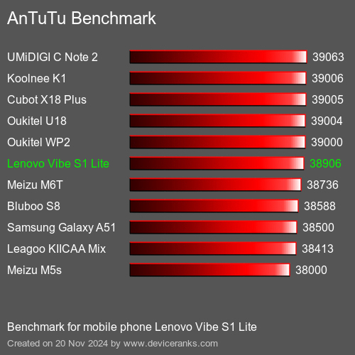 AnTuTuAnTuTu Эталоном Lenovo Vibe S1 Lite