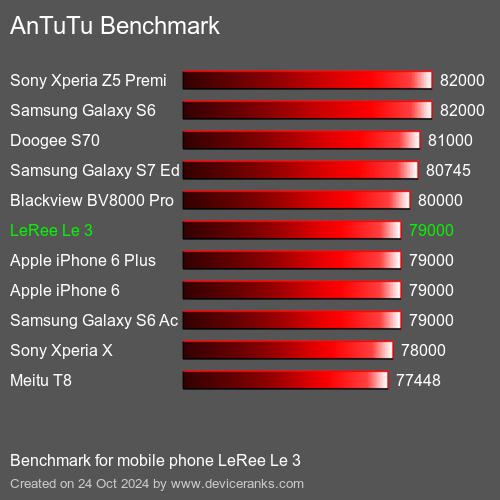 AnTuTuAnTuTu Эталоном LeRee Le 3