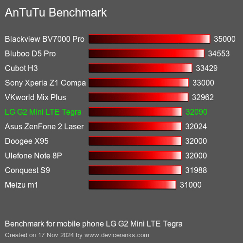 AnTuTuAnTuTu Эталоном LG G2 Mini LTE Tegra