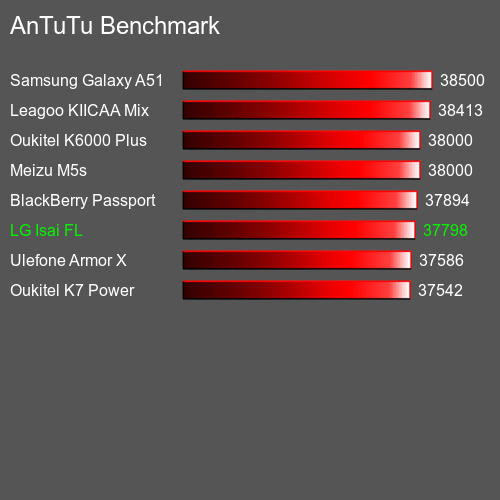 AnTuTuAnTuTu Эталоном LG Isai FL