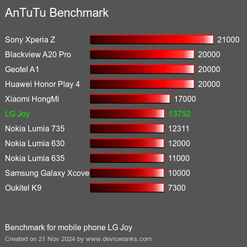 AnTuTuAnTuTu Эталоном LG Joy