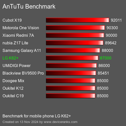 AnTuTuAnTuTu Эталоном LG K62+