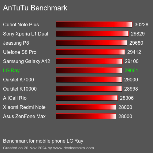 AnTuTuAnTuTu Эталоном LG Ray