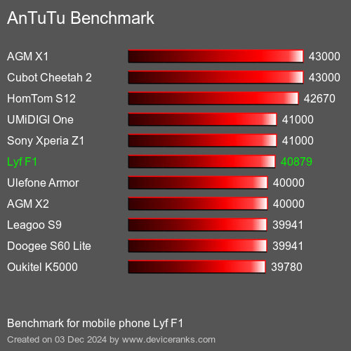 AnTuTuAnTuTu Эталоном Lyf F1