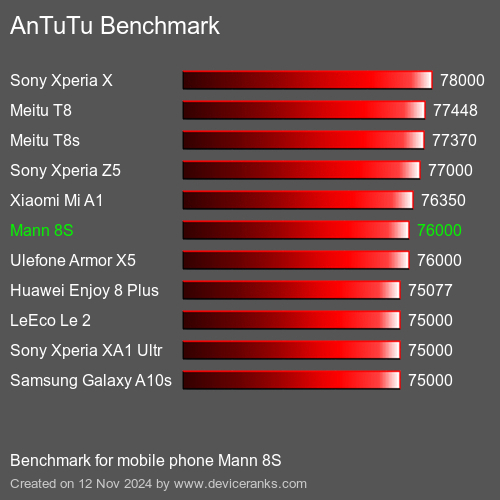 AnTuTuAnTuTu Эталоном Mann 8S