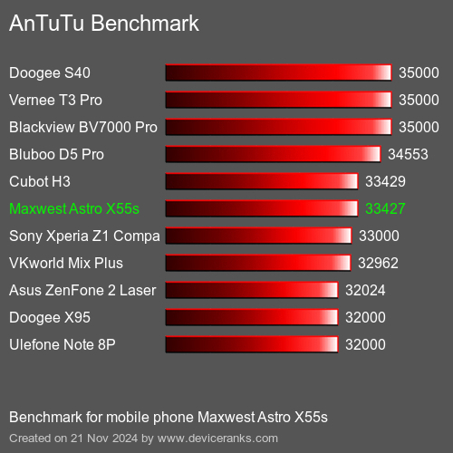 AnTuTuAnTuTu Эталоном Maxwest Astro X55s