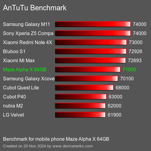 AnTuTuAnTuTu Эталоном Maze Alpha X 64GB