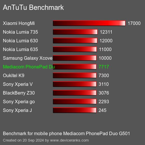 AnTuTuAnTuTu Эталоном Mediacom PhonePad Duo G501