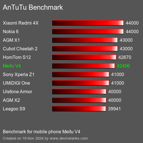 AnTuTuAnTuTu Эталоном Meitu V4