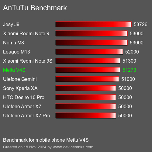 AnTuTuAnTuTu Эталоном Meitu V4S