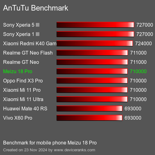 AnTuTuAnTuTu Эталоном Meizu 18 Pro