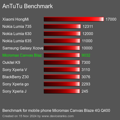 AnTuTuAnTuTu Эталоном Micromax Canvas Blaze 4G Q400