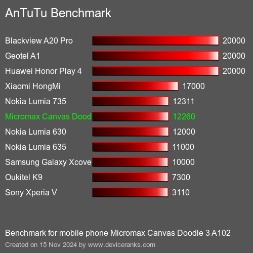 AnTuTuAnTuTu Эталоном Micromax Canvas Doodle 3 A102