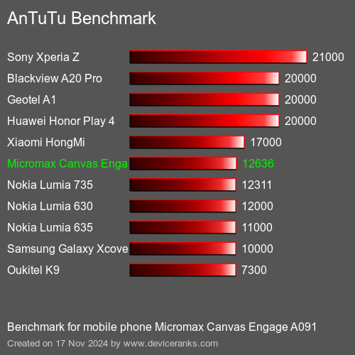 AnTuTuAnTuTu Эталоном Micromax Canvas Engage A091