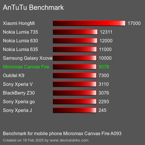 AnTuTuAnTuTu Эталоном Micromax Canvas Fire A093