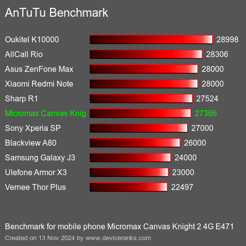 AnTuTuAnTuTu Эталоном Micromax Canvas Knight 2 4G E471