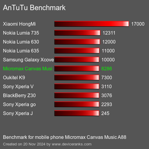 AnTuTuAnTuTu Эталоном Micromax Canvas Music A88