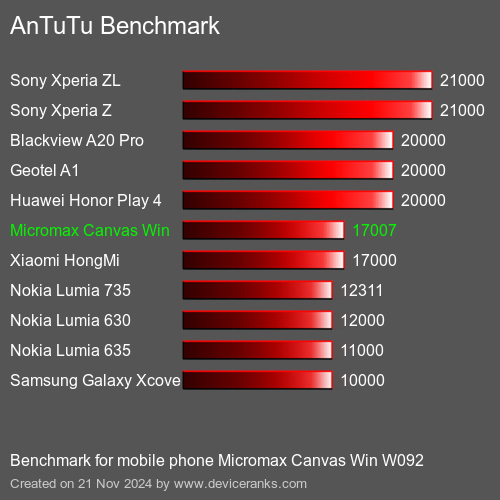 AnTuTuAnTuTu Эталоном Micromax Canvas Win W092