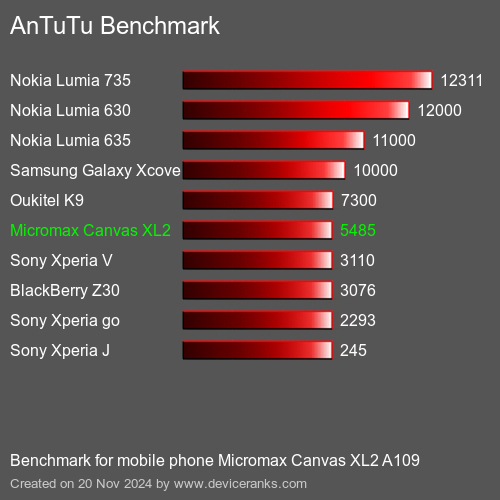 AnTuTuAnTuTu Эталоном Micromax Canvas XL2 A109