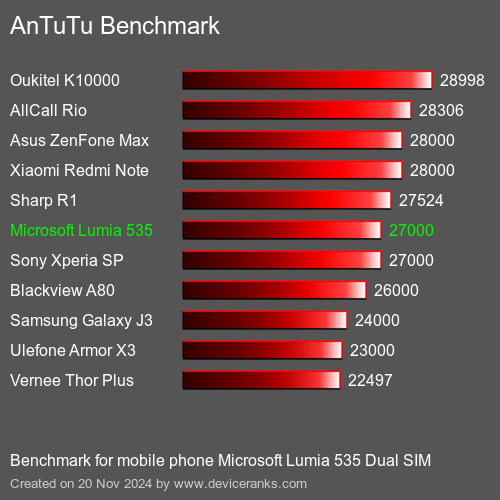 AnTuTuAnTuTu Эталоном Microsoft Lumia 535 Dual SIM