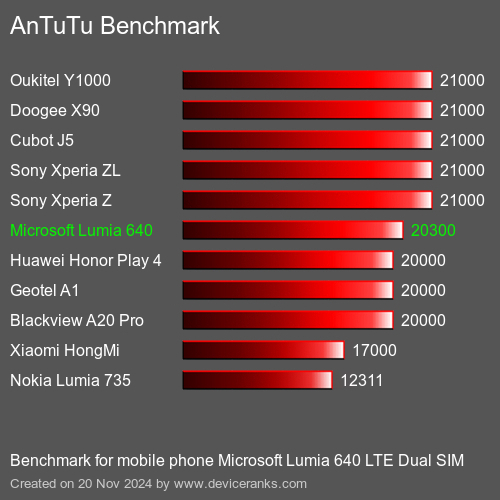 AnTuTuAnTuTu Эталоном Microsoft Lumia 640 LTE Dual SIM