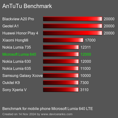 AnTuTuAnTuTu Эталоном Microsoft Lumia 640 LTE