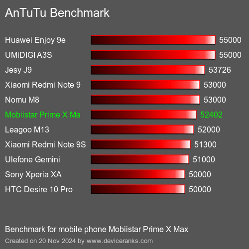 AnTuTuAnTuTu Эталоном Mobiistar Prime X Max