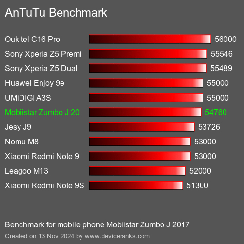 AnTuTuAnTuTu Эталоном Mobiistar Zumbo J 2017