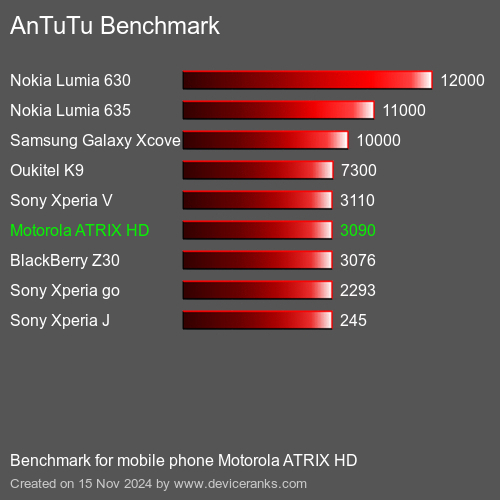 AnTuTuAnTuTu Эталоном Motorola ATRIX HD