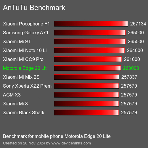 AnTuTuAnTuTu Эталоном Motorola Edge 20 Lite