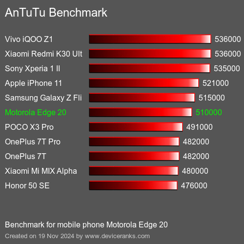 AnTuTuAnTuTu Эталоном Motorola Edge 20