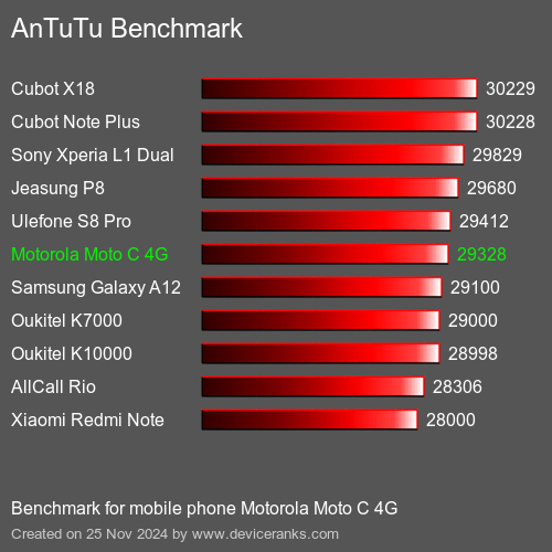 AnTuTuAnTuTu Эталоном Motorola Moto C 4G