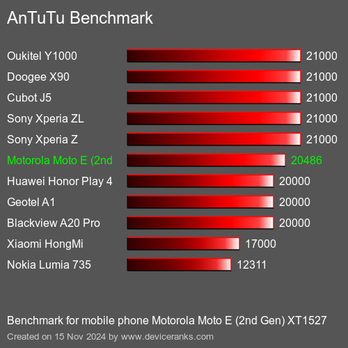 AnTuTuAnTuTu Эталоном Motorola Moto E (2nd Gen) XT1527