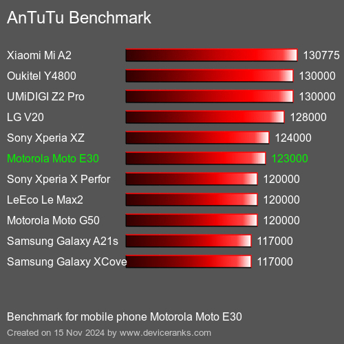 AnTuTuAnTuTu Эталоном Motorola Moto E30