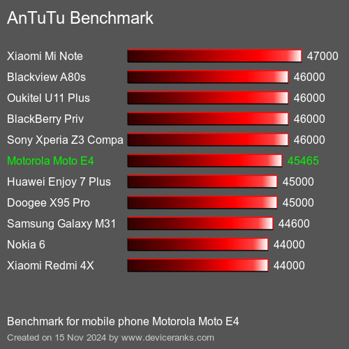 AnTuTuAnTuTu Эталоном Motorola Moto E4