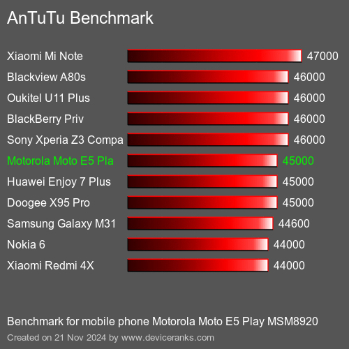 AnTuTuAnTuTu Эталоном Motorola Moto E5 Play MSM8920