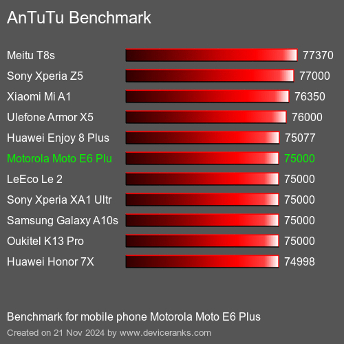 AnTuTuAnTuTu Эталоном Motorola Moto E6 Plus