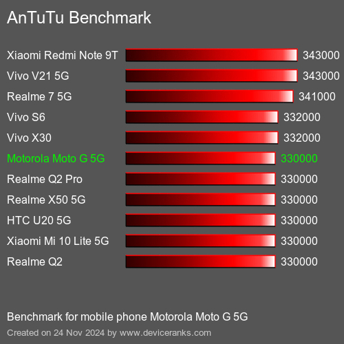 AnTuTuAnTuTu Эталоном Motorola Moto G 5G