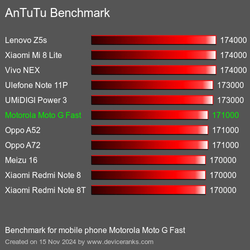 AnTuTuAnTuTu Эталоном Motorola Moto G Fast