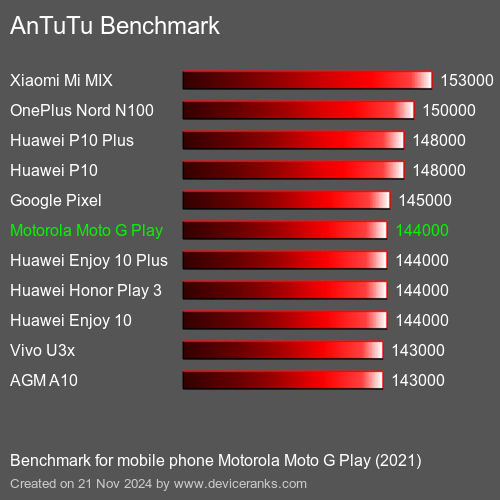 AnTuTuAnTuTu Эталоном Motorola Moto G Play (2021)