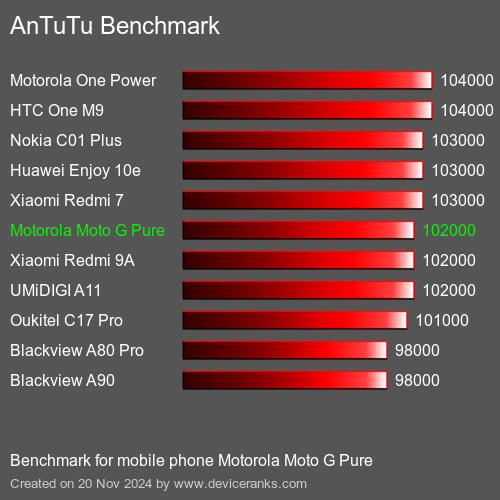 AnTuTuAnTuTu Эталоном Motorola Moto G Pure