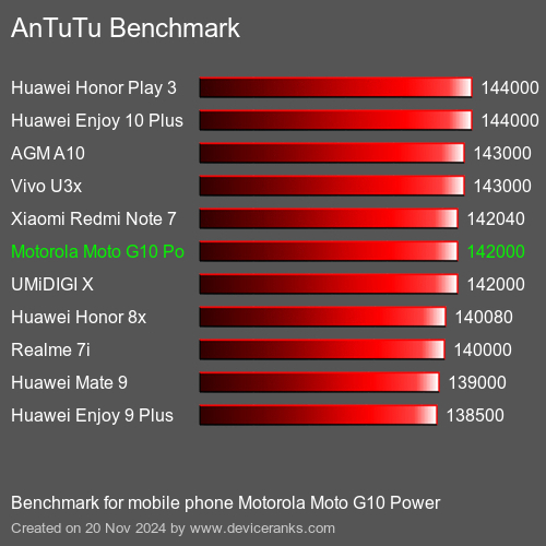 AnTuTuAnTuTu Эталоном Motorola Moto G10 Power