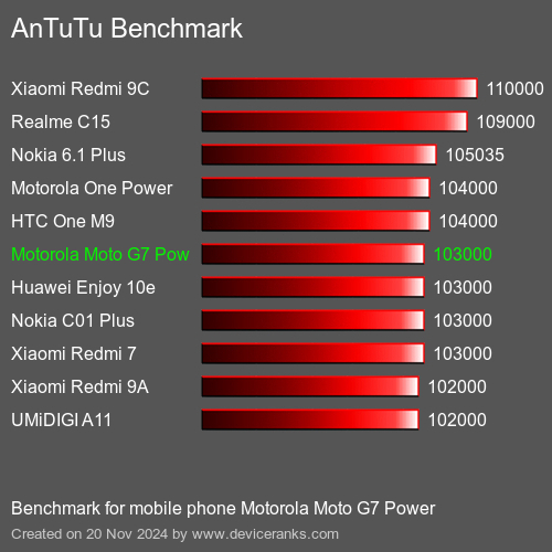 AnTuTuAnTuTu Эталоном Motorola Moto G7 Power