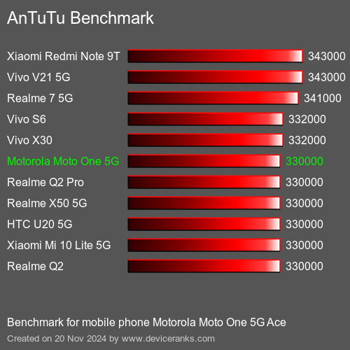 AnTuTuAnTuTu Эталоном Motorola Moto One 5G Ace