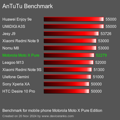 AnTuTuAnTuTu Эталоном Motorola Moto X Pure Edition