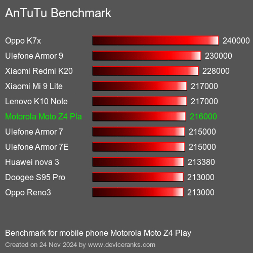 AnTuTuAnTuTu Эталоном Motorola Moto Z4 Play