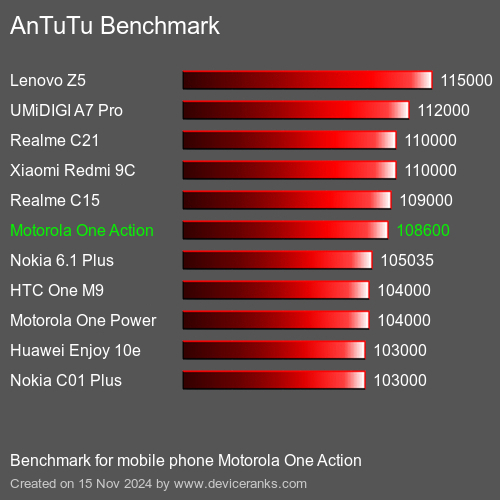 AnTuTuAnTuTu Эталоном Motorola One Action