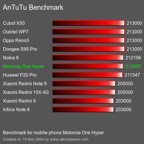 AnTuTuAnTuTu Эталоном Motorola One Hyper