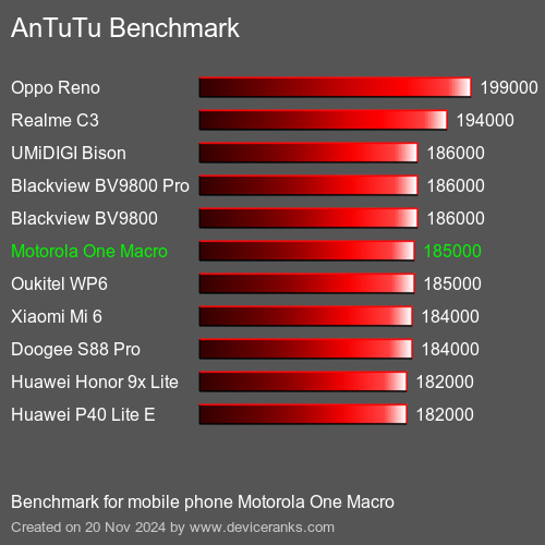 AnTuTuAnTuTu Эталоном Motorola One Macro