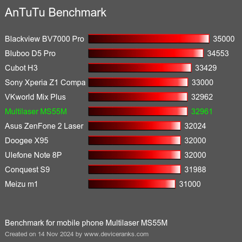 AnTuTuAnTuTu Эталоном Multilaser MS55M